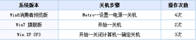 雨林木風(fēng)Win8系統(tǒng)設(shè)置關(guān)機(jī)快捷鍵的方法